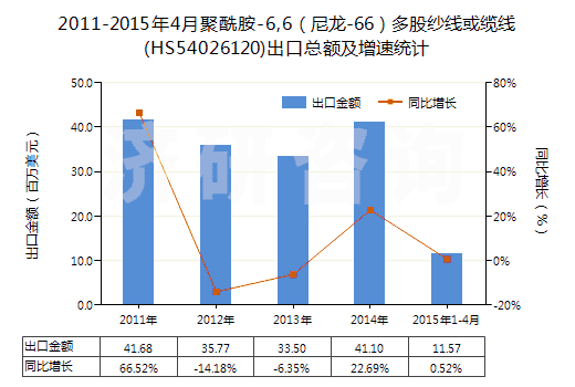 2011-2015年4月聚酰胺-6,6（尼龍-66）多股紗線或纜線(HS54026120)出口總額及增速統(tǒng)計